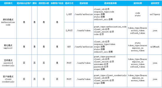 laravel passport OAuth2.0的模式有哪些