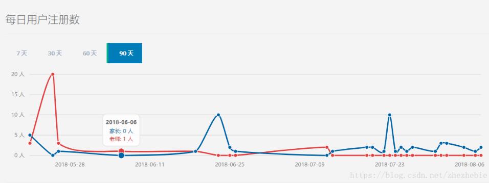 使用Laravel怎么统计一段时间间隔的数据