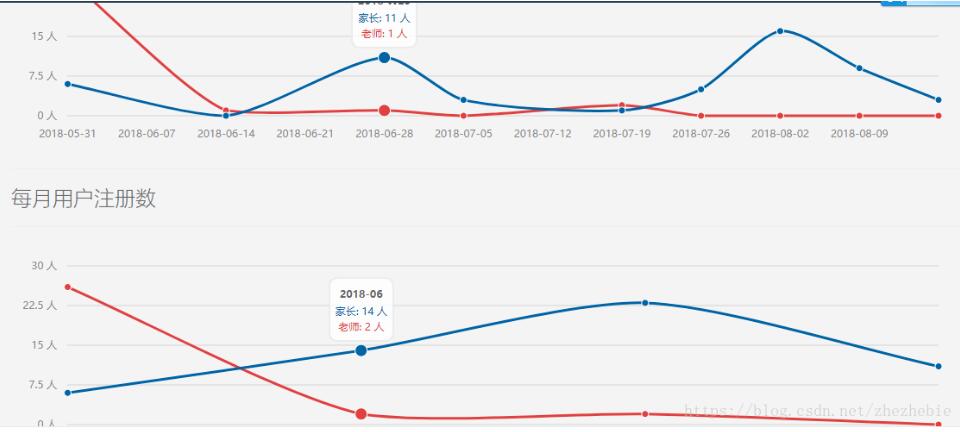 使用Laravel怎么统计一段时间间隔的数据