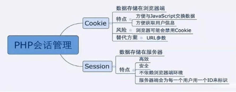cookie与session如何在PHP中使用