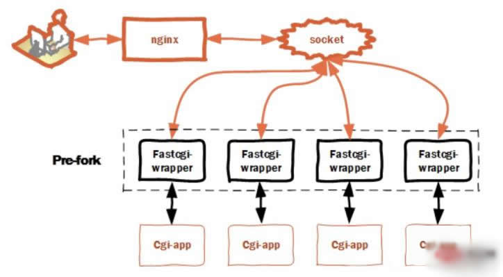 php和nginx怎么实现交互