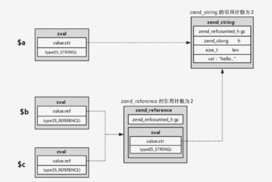 如何在PHP7中实现垃圾回收机制