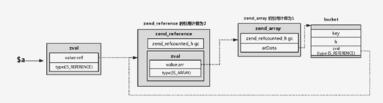 如何在PHP7中实现垃圾回收机制