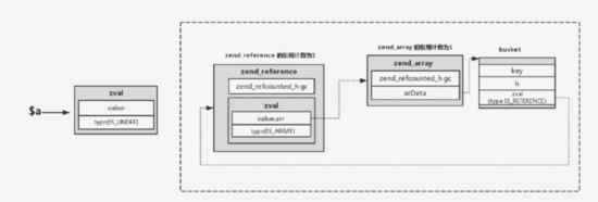 如何在PHP7中实现垃圾回收机制