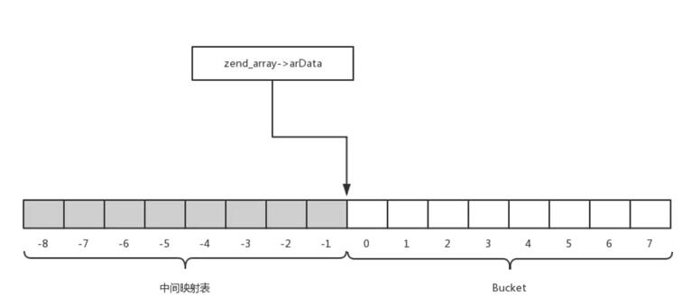 在PHP7项目中数组的底层实现