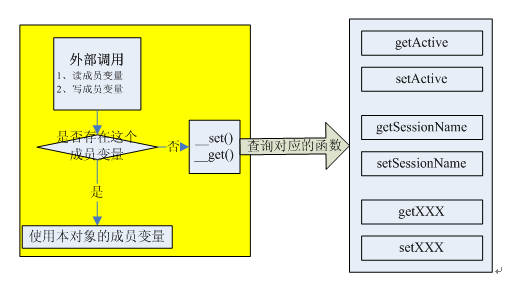 怎么在Yii框架中實現一個核心組件類