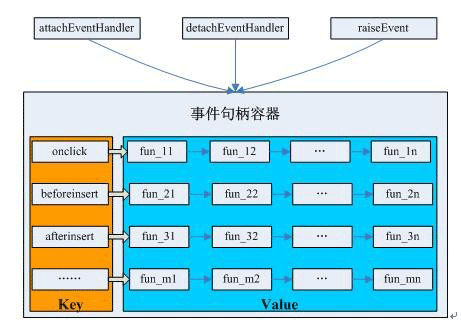 怎么在Yii框架中实现一个核心组件类