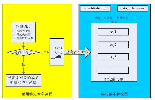 怎么在Yii框架中實現一個核心組件類