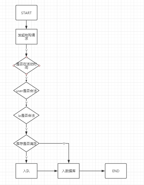 使用php和redis怎么实现一个秒杀活动