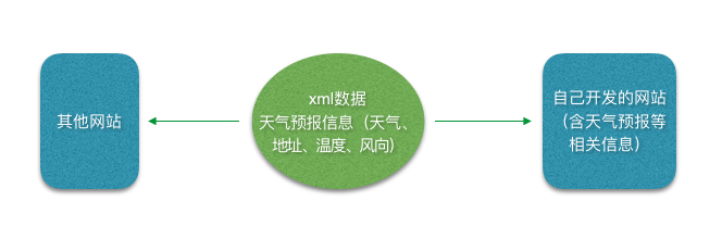 怎么在PHP中创建一个XML接口