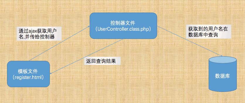 怎么在ThinkPHP框架中使用Ajax实现一个用户名校验功能