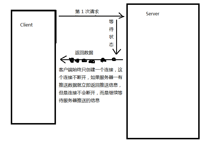 怎么在PHP中利用反向Ajax技术实现在线客服系统