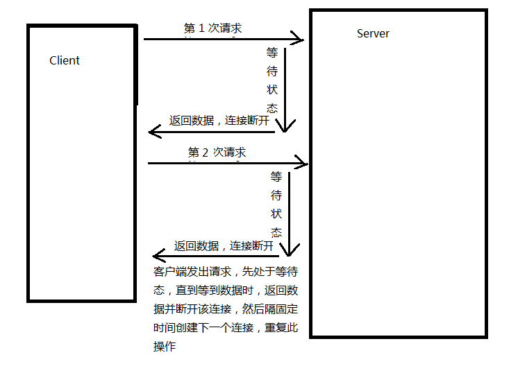 怎么在PHP中利用反向Ajax技术实现在线客服系统