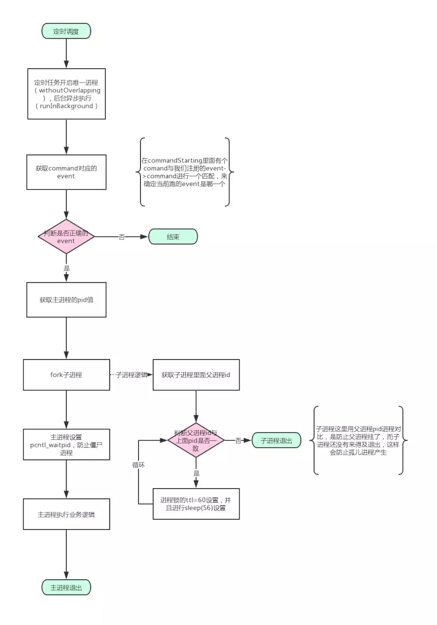 laravel异步监控定时调度器的实现