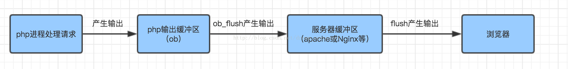 PHP基础之输出缓冲区的示例分析