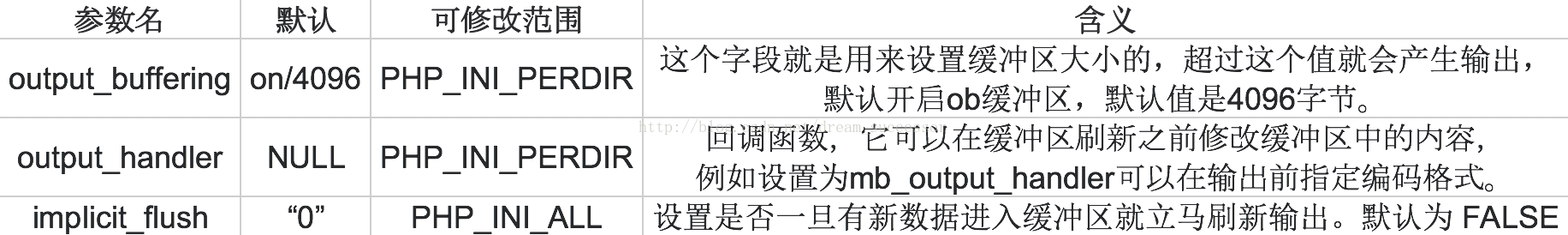 PHP基础之输出缓冲区的示例分析