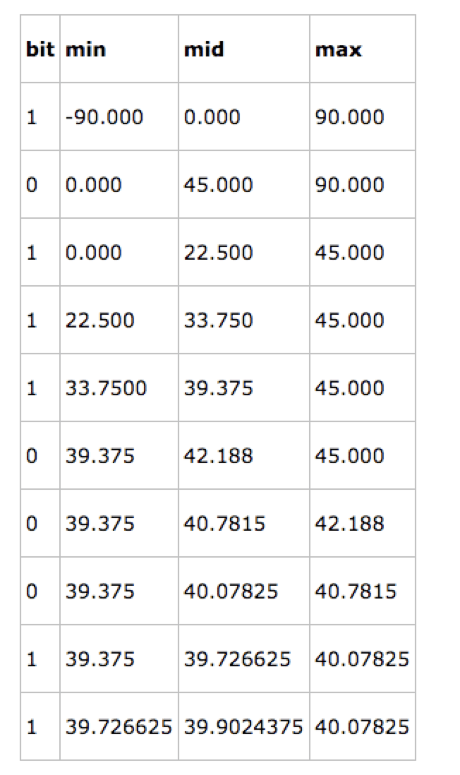 PHP中Geo的地图定位算法怎么用