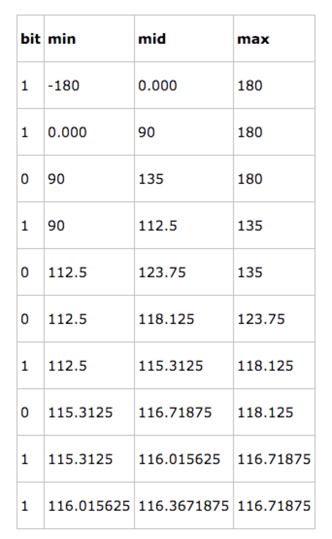 PHP中Geo的地图定位算法怎么用