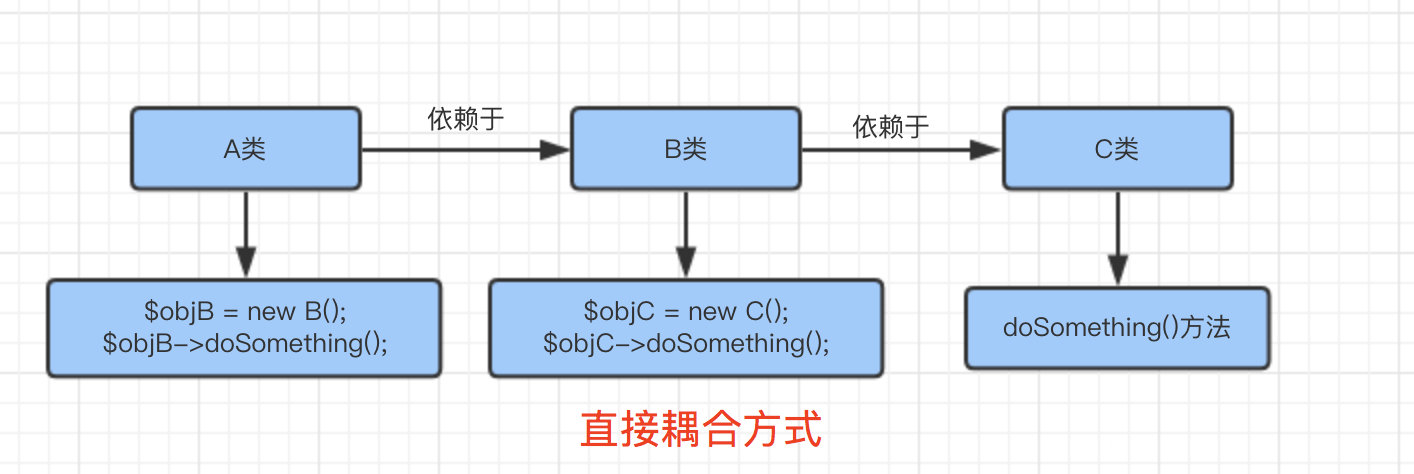 PHP中依赖注入与Ioc容器的示例分析