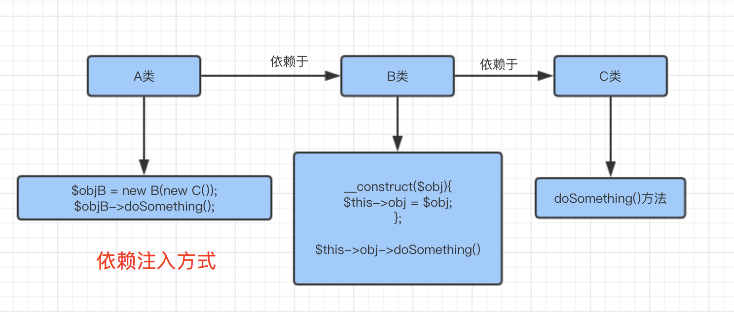 PHP中依赖注入与Ioc容器的示例分析