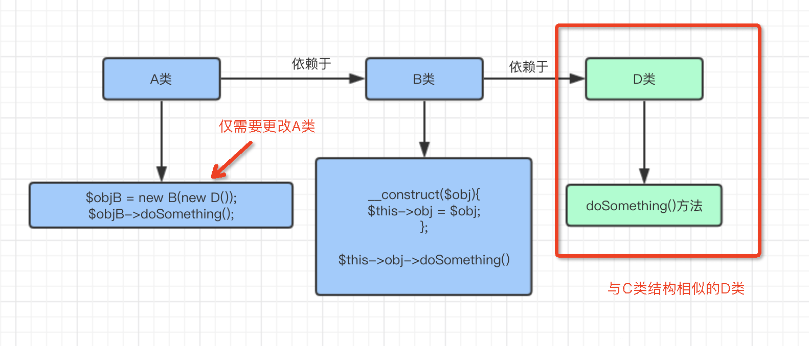 PHP中依赖注入与Ioc容器的示例分析