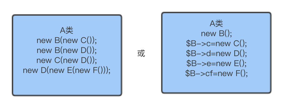 PHP中依赖注入与Ioc容器的示例分析