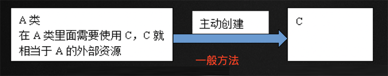 PHP中依赖注入与Ioc容器的示例分析