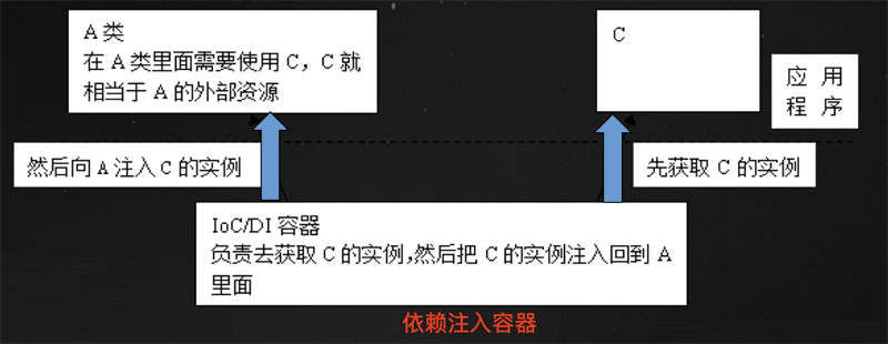 PHP中依赖注入与Ioc容器的示例分析