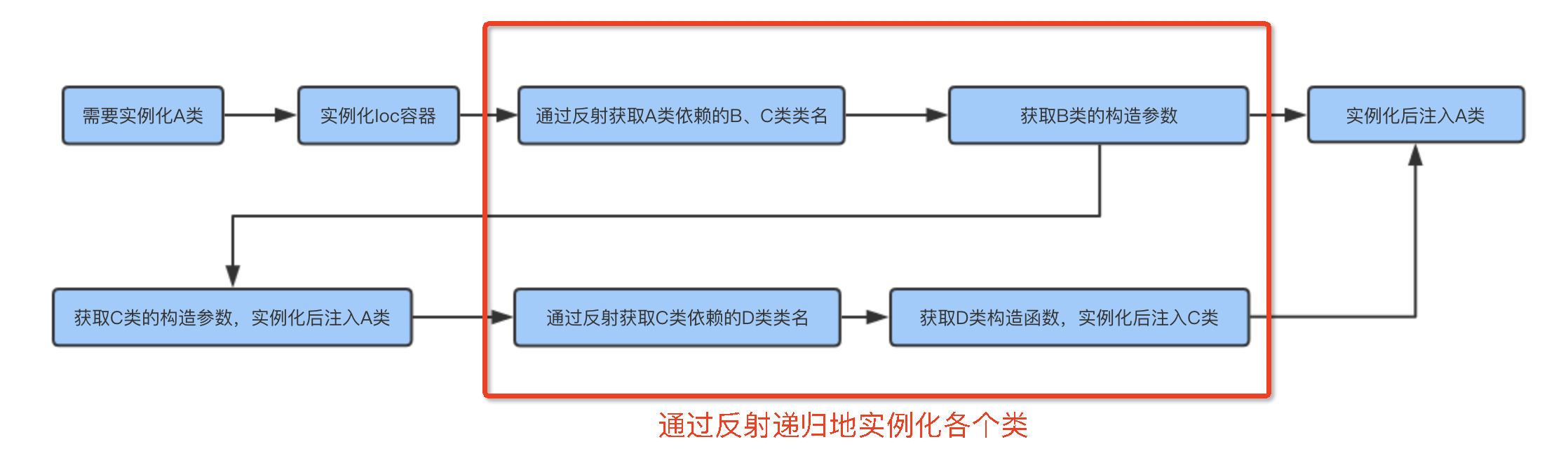 PHP中依赖注入与Ioc容器的示例分析