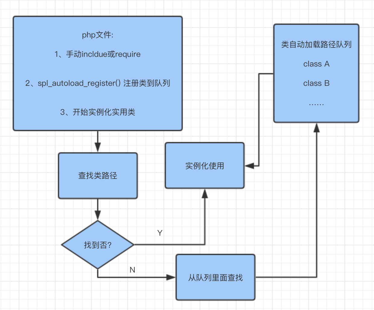 PHP怎么实现类的自动加载