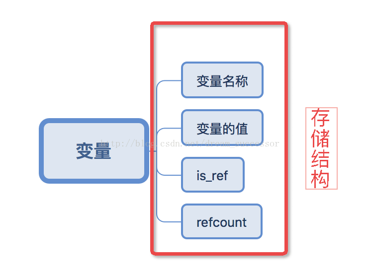 PHP中什么是垃圾回收机制