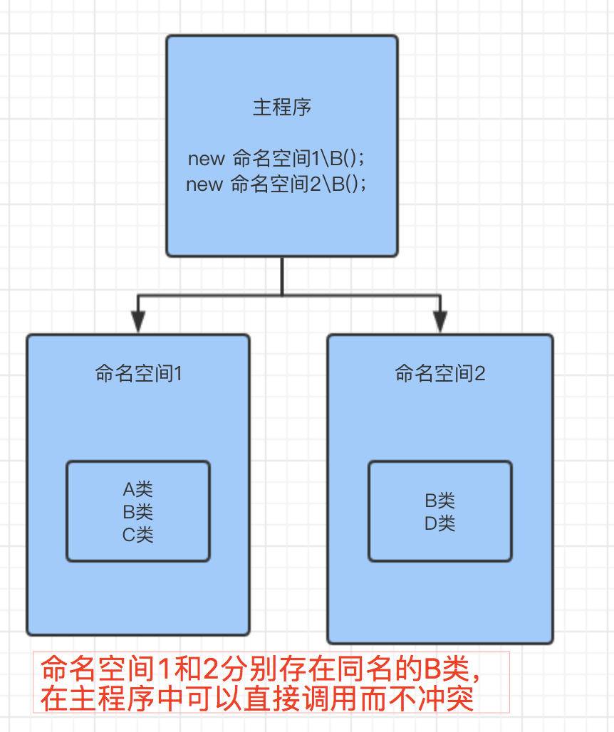 如何在PHP中使用命名空間