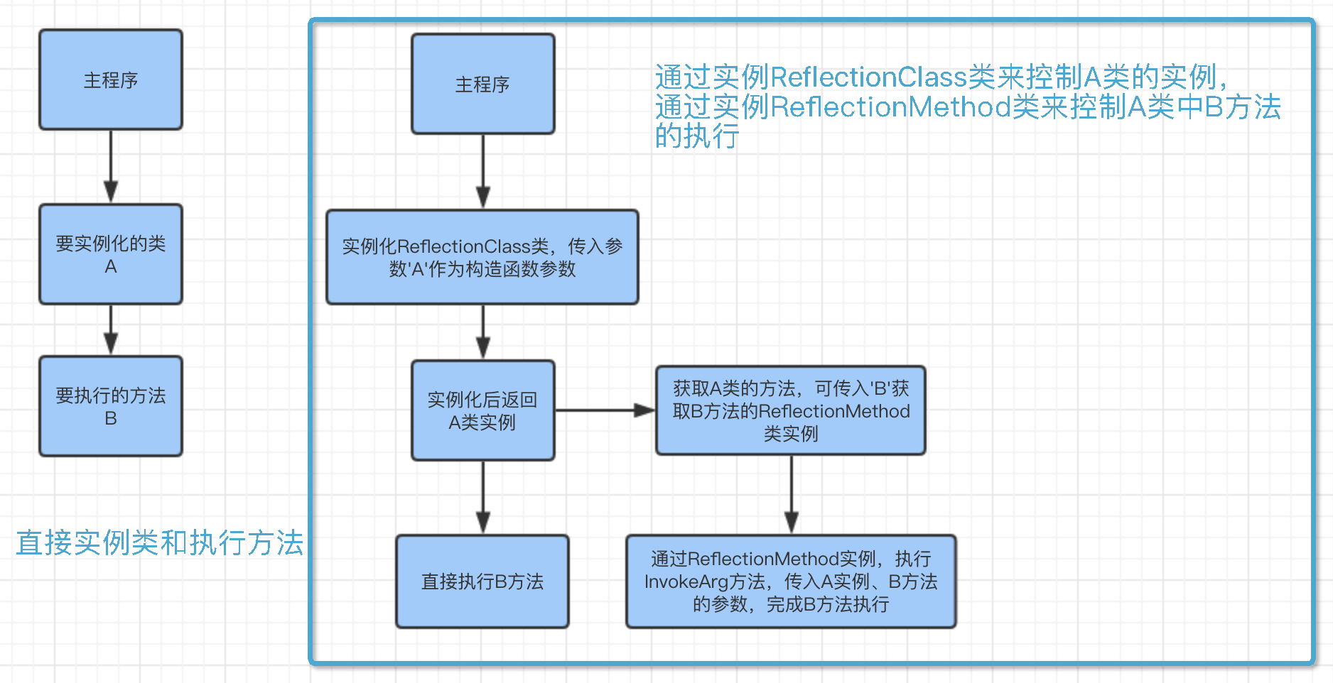 PHP中反射的概念是什么