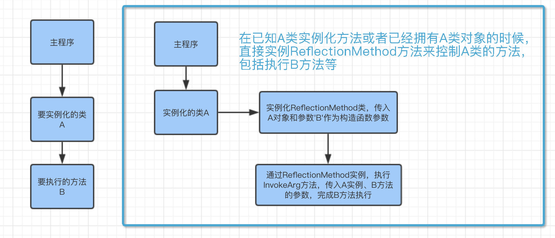 PHP中反射的概念是什么