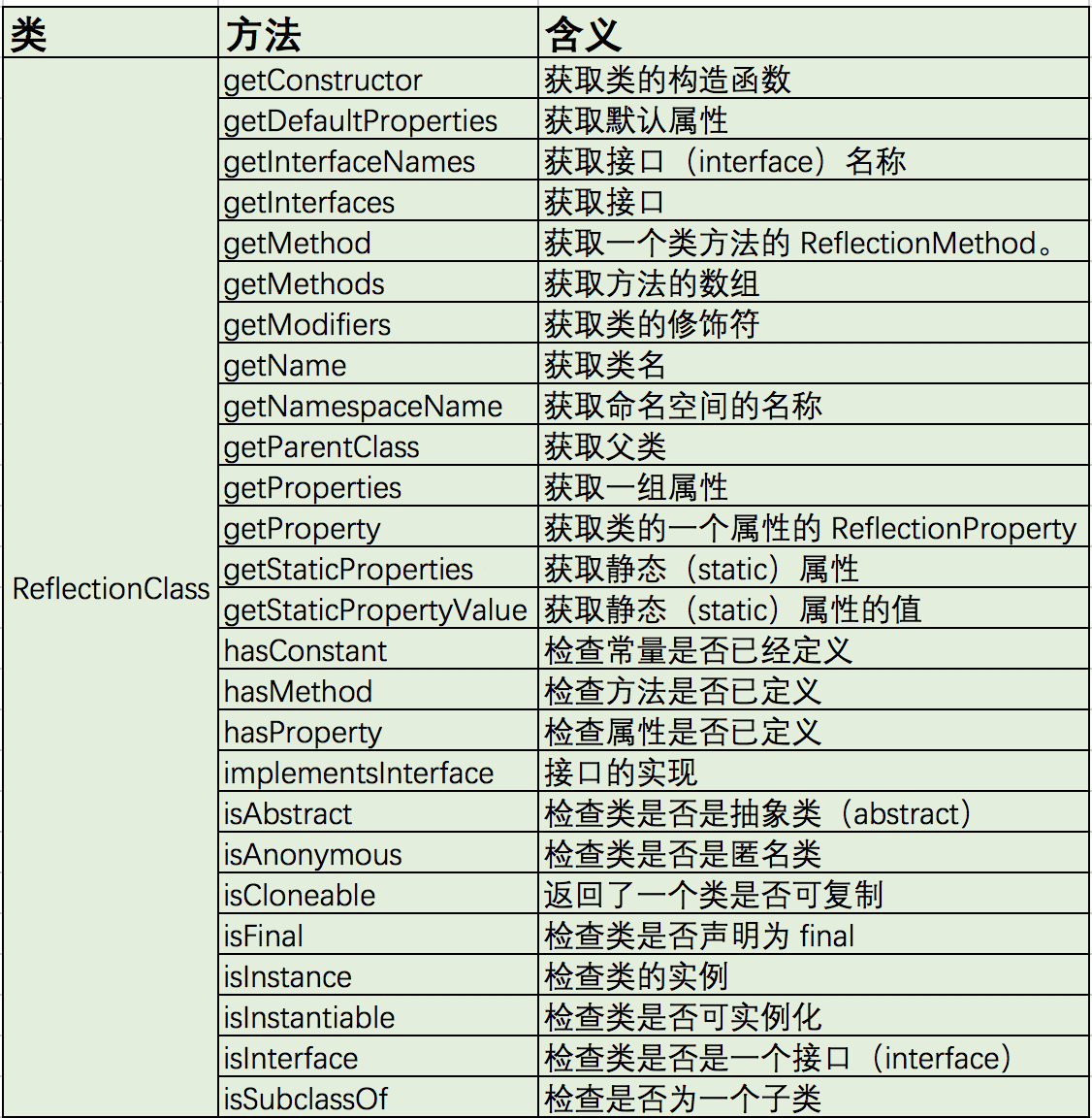 PHP中反射的概念是什么