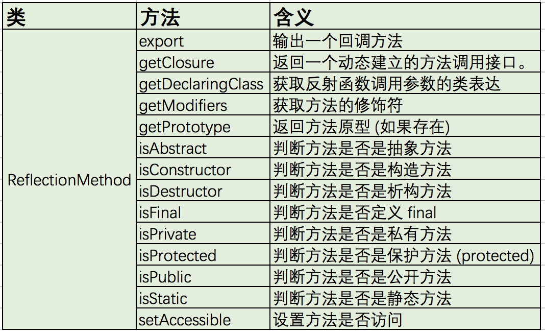 PHP中反射的概念是什么