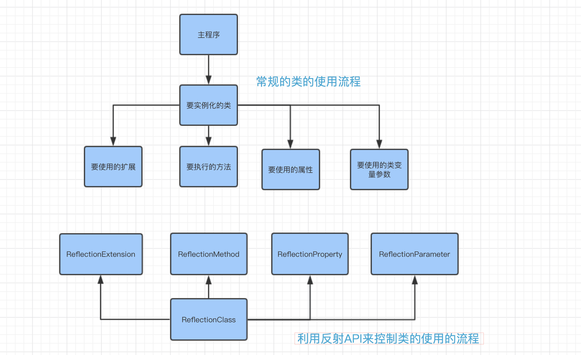 PHP中反射的概念是什么