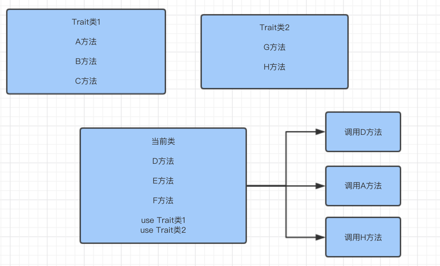 PHP如何使用Trait实现复用类与多继承