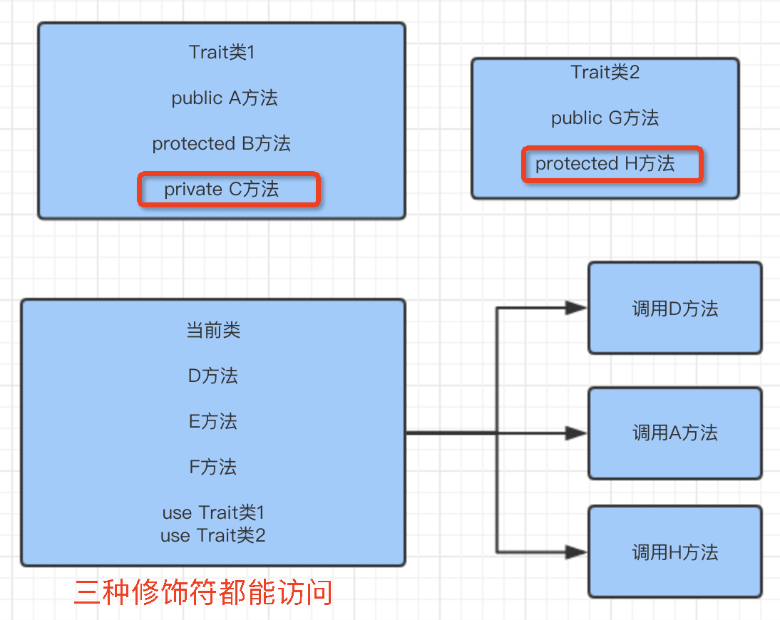 PHP如何使用Trait實現復用類與多繼承