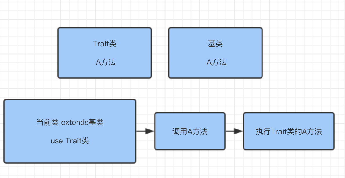 PHP如何使用Trait实现复用类与多继承