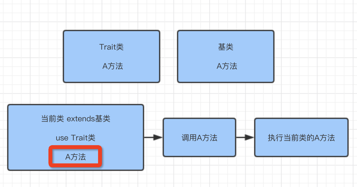 PHP如何使用Trait实现复用类与多继承