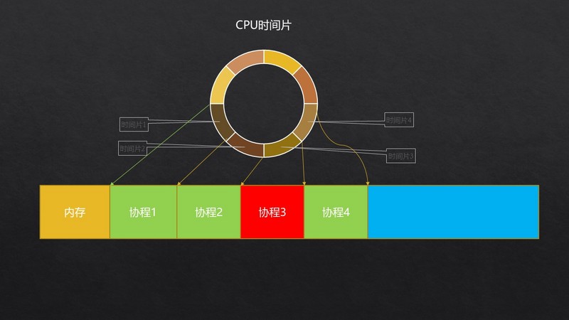 Swoole4.4中怎么實現(xiàn)協(xié)程搶占式調(diào)度器