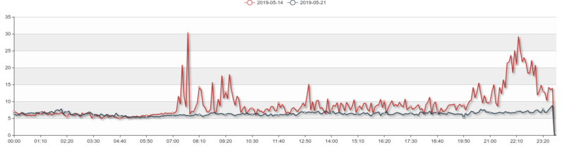 Swoole4.4中怎么实现协程抢占式调度器