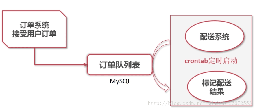 PHP如何实现消息队列