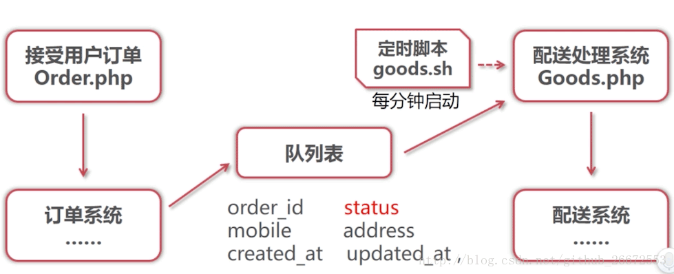 PHP如何实现消息队列