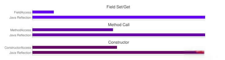 怎么提高Java中反射的效率