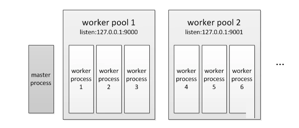 PHP7内核CGI与FastCGI的详细介绍