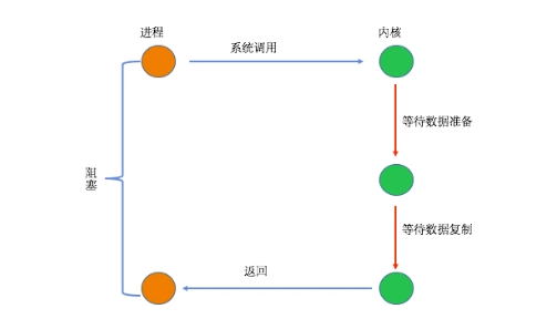 PHP7中五種I/O模型以及同步、異步、阻塞和非阻塞的說明