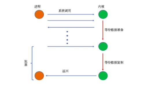 PHP7中五种I/O模型以及同步、异步、阻塞和非阻塞的说明