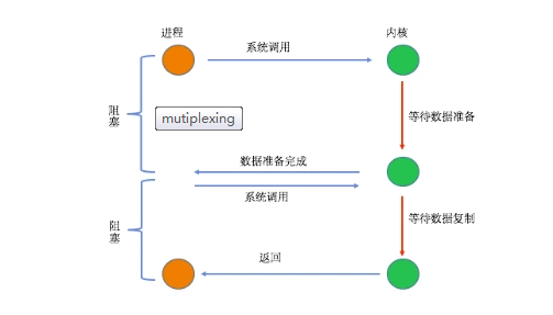 PHP7中五种I/O模型以及同步、异步、阻塞和非阻塞的说明